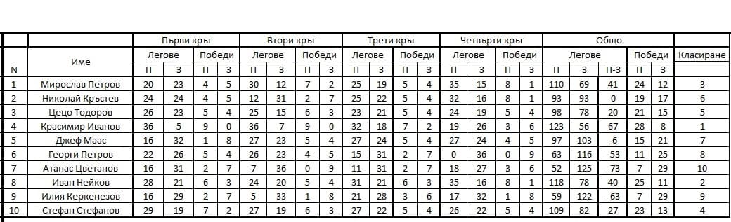 Класиране „А Група“ сезон 2015-2016
